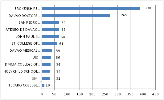 distribution of the number of exam repeaters in nurse licensure exam in Davao City
