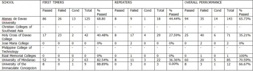 davao-based schools' performance in October 2012 accounting board exam 